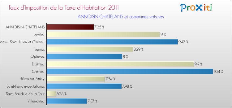 Taux d'imposition de la taxe d'habitation 2011 pour ANNOISIN-CHATELANS et les communes proches Comparaison des taux d'imposition de la taxe d'habitation 2011 pour ANNOISIN-CHATELANS et les communes voisines