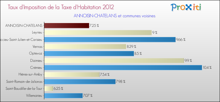 Taux d'imposition de la taxe d'habitation 2012 pour ANNOISIN-CHATELANS et les communes proches Comparaison des taux d'imposition de la taxe d'habitation 2012 pour ANNOISIN-CHATELANS et les communes voisines