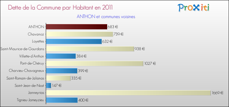 Dette par habitant de la commune en 2011 pour ANTHON et les communes proches Comparaison de la dette par habitant de la commune en 2011 pour ANTHON et les communes voisines