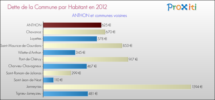 Dette par habitant de la commune en 2012 pour ANTHON et les communes proches Comparaison de la dette par habitant de la commune en 2012 pour ANTHON et les communes voisines