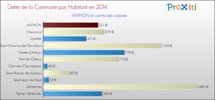 Dette par habitant de la commune en 2014 pour ANTHON et les communes proches Comparaison de la dette par habitant de la commune en 2014 pour ANTHON et les communes voisines