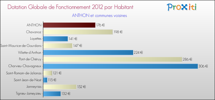 Montant des dotations globales de fonctionnement DGF par Habitant pour ANTHON et les communes proches Comparaison des des dotations globales de fonctionnement DGF par habitant pour ANTHON et les communes voisines