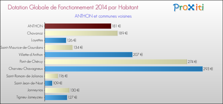 Montant des dotations globales de fonctionnement DGF par Habitant pour ANTHON et les communes proches en 2014. Comparaison des des dotations globales de fonctionnement DGF par habitant pour ANTHON et les communes voisines en 2014.