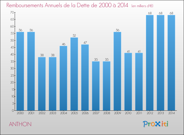 Evolution de l'annuité de la dette pour la commune de ANTHON de 2000 à 2014 Annuités de la dette pour ANTHON de 2000 à 2014