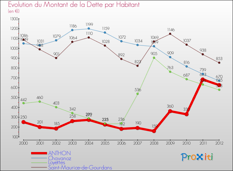 Evolution de la dette par habitant pour la commune de ANTHON et les communes proches de 2000 à 2012 Comparaison de la dette par habitant pour ANTHON et les communes voisines de 2000 à 2012