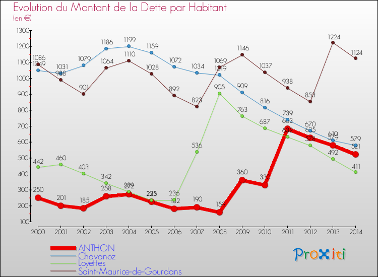 Evolution de la dette par habitant pour la commune de ANTHON et les communes proches de 2000 à 2014 Comparaison de la dette par habitant pour ANTHON et les communes voisines de 2000 à 2014