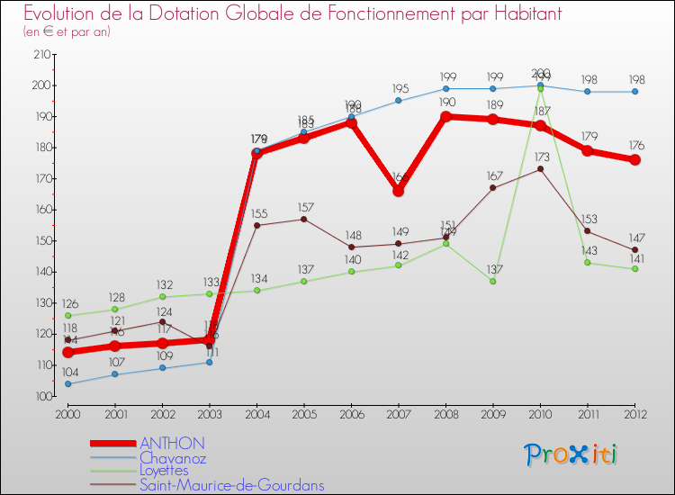Evolution et montant de la dotation globale de fonctionnement par Habitant pour ANTHON et les communes proches Comparaison des dotations globales de fonctionnement par habitant pour ANTHON et les communes voisines