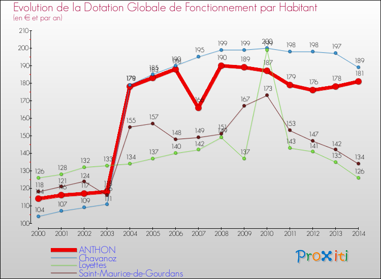 Evolution et montant de la dotation globale de fonctionnement par Habitant pour ANTHON et les communes proches de 2000 à 2014. Comparaison des dotations globales de fonctionnement par habitant pour ANTHON et les communes voisines de 2000 à 2014.