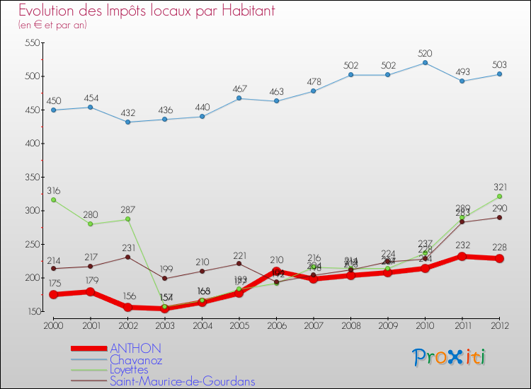 Evolution et montant des impôts locaux par Habitant pour ANTHON et les communes proches Comparaison des impôts locaux par habitant pour ANTHON et les communes voisines