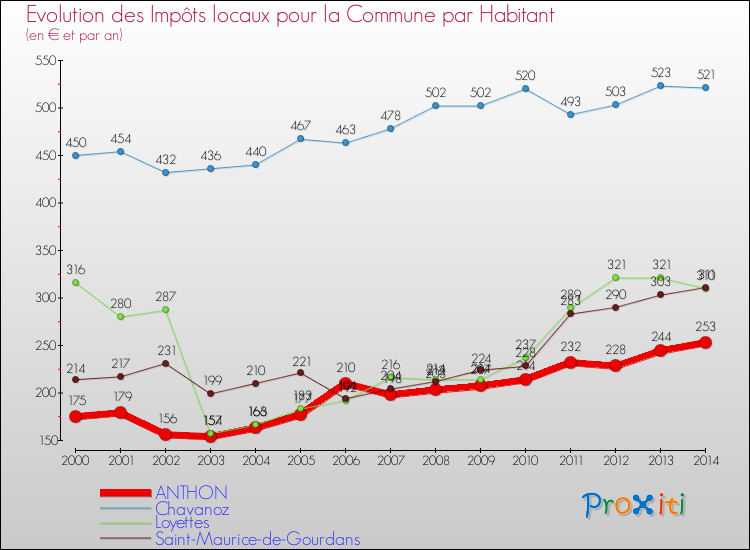 Evolution et montant des impôts locaux par Habitant pour ANTHON et les communes proches de 2000 à 2014 Comparaison des impôts locaux par habitant pour ANTHON et les communes voisines de 2000 à 2014
