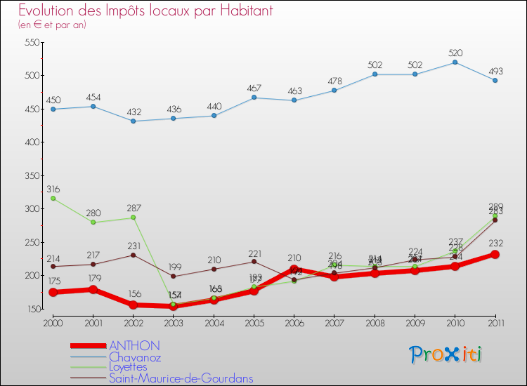 Evolution et montant des impôts locaux par Habitant pour ANTHON et les communes proches Comparaison des impôts locaux par habitant pour ANTHON et les communes voisines