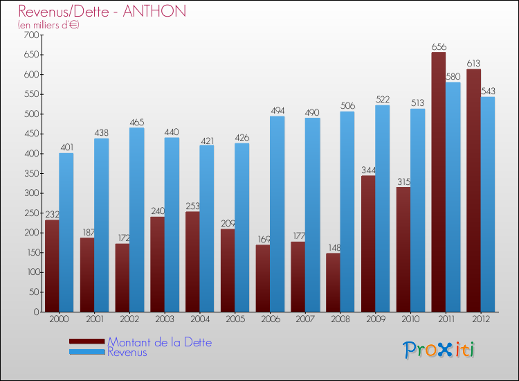 Evolution comparée de la dette et des revenus pour la commune de ANTHON de 2000 à 2012 Comparaison de la dette et des revenus pour ANTHON de 2000 à 2012