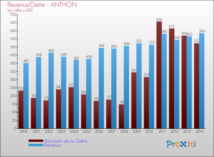 Evolution comparée de la dette et des revenus pour la commune de ANTHON de 2000 à 2014 Comparaison de la dette et des revenus pour ANTHON de 2000 à 2014