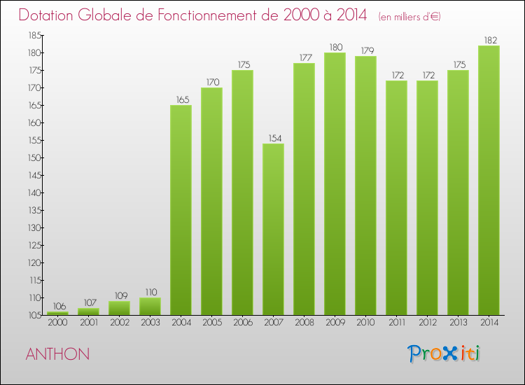 Evolution du montant de la Dotation Globale de Fonctionnement pour la commune de ANTHON de 2000 à 2014 Evolution du montant de la Dotation Globale de Fonctionnement pour ANTHON de 2000 à 2014
