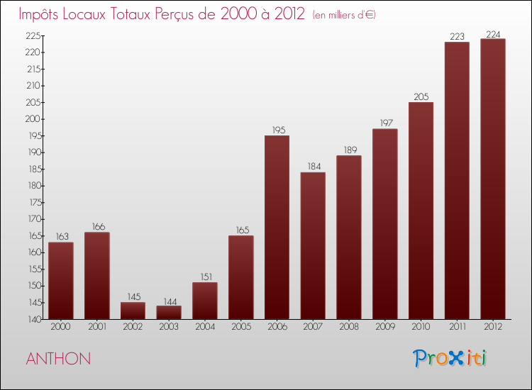 Evolution des Impôts Locaux pour la commune de ANTHON de 2000 à 2012 Evolution des Impôts Locaux pour ANTHON de 2000 à 2012