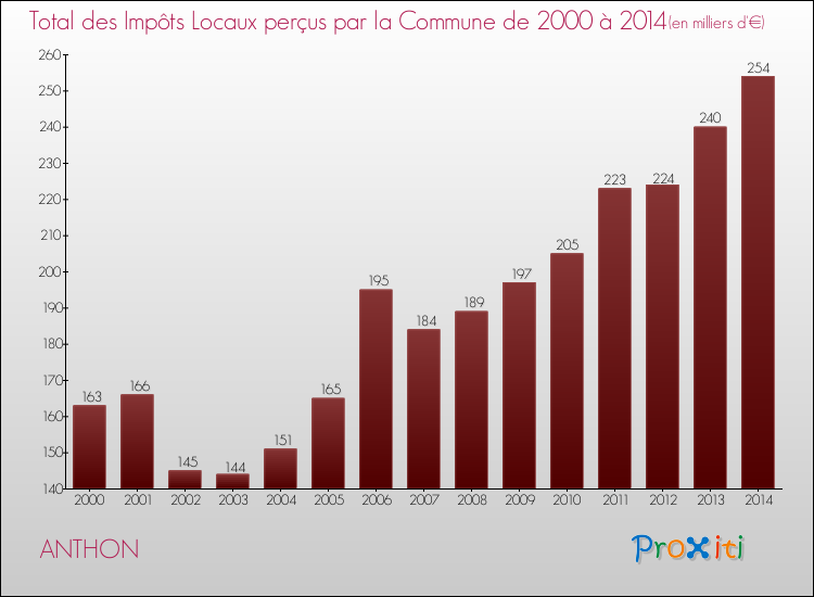 Evolution des Impôts Locaux pour la commune de ANTHON de 2000 à 2014 Evolution des Impôts Locaux pour ANTHON de 2000 à 2014