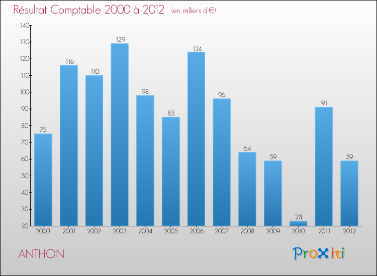 Evolution du résultat comptable pour la commune de ANTHON de 2000 à 2012 Evolution du résultat comptable pour ANTHON de 2000 à 2012