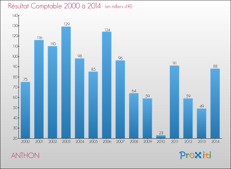 Evolution du résultat comptable pour la commune de ANTHON de 2000 à 2014 Evolution du résultat comptable pour ANTHON de 2000 à 2014