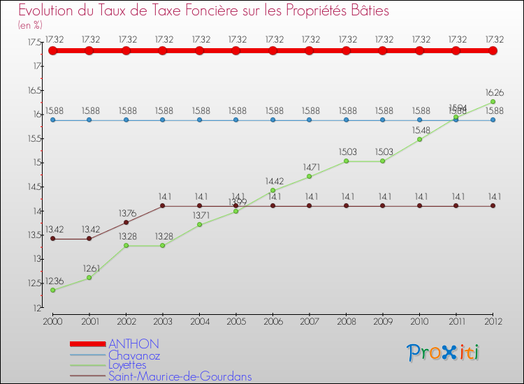 Evolution du taux de la taxe foncière sur le bati pour ANTHON et les communes proches de 2000 à 2012 Comparaison des taux de taxe foncière sur le bati pour ANTHON et les communes voisines de 2000 à 2012