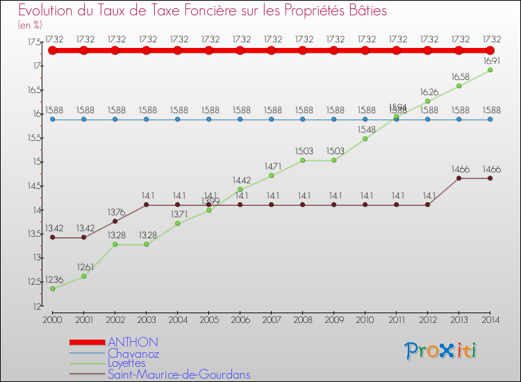 Evolution du taux de la taxe foncière sur le bati pour ANTHON et les communes proches de 2000 à 2014 Comparaison des taux de taxe foncière sur le bati pour ANTHON et les communes voisines de 2000 à 2014