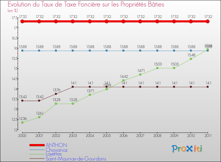 Evolution du taux de la taxe foncière sur le bati pour ANTHON et les communes proches Comparaison des taux de taxe foncière sur le bati pour ANTHON et les communes voisines