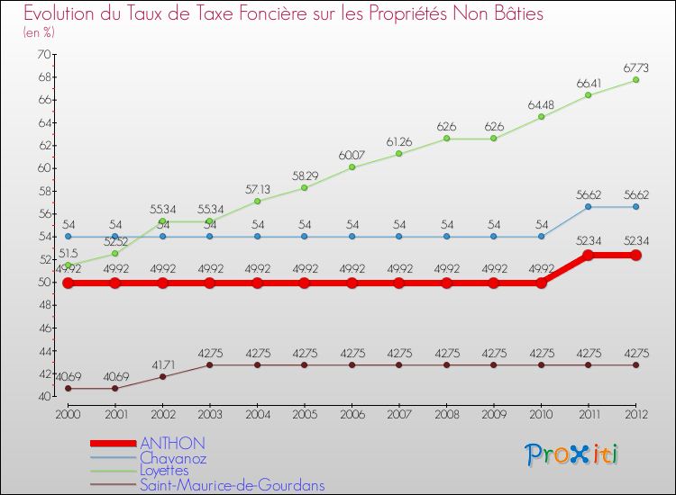 Evolution du taux de la taxe foncière sur les immeubles et terrains non batis pour ANTHON et les communes proches de 2000 à 2012 Comparaison des taux de la taxe foncière sur les immeubles et terrains non batis pour ANTHON et les communes voisines de 2000 à 2012
