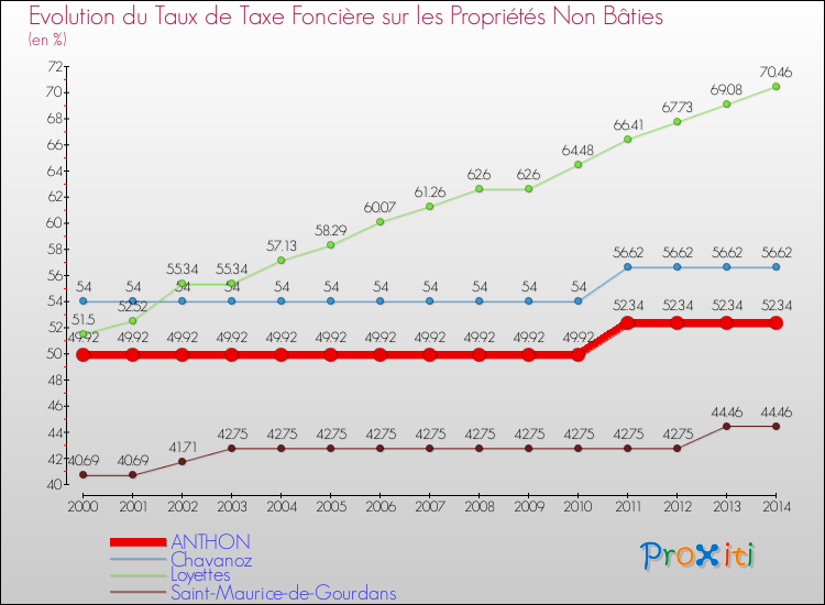 Evolution du taux de la taxe foncière sur les immeubles et terrains non batis pour ANTHON et les communes proches de 2000 à 2014 Comparaison des taux de la taxe foncière sur les immeubles et terrains non batis pour ANTHON et les communes voisines de 2000 à 2014