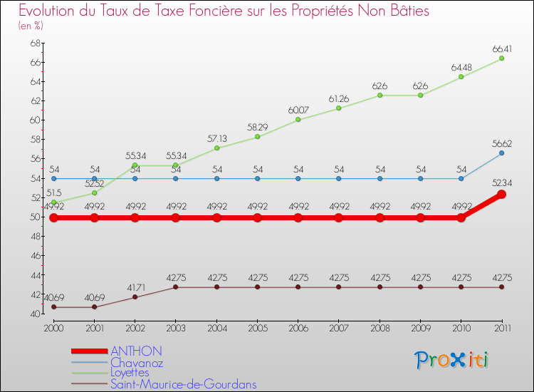 Evolution du taux de la taxe foncière sur les immeubles et terrains non batis pour ANTHON et les communes proches Comparaison des taux de la taxe foncière sur les immeubles et terrains non batis pour ANTHON et les communes voisines