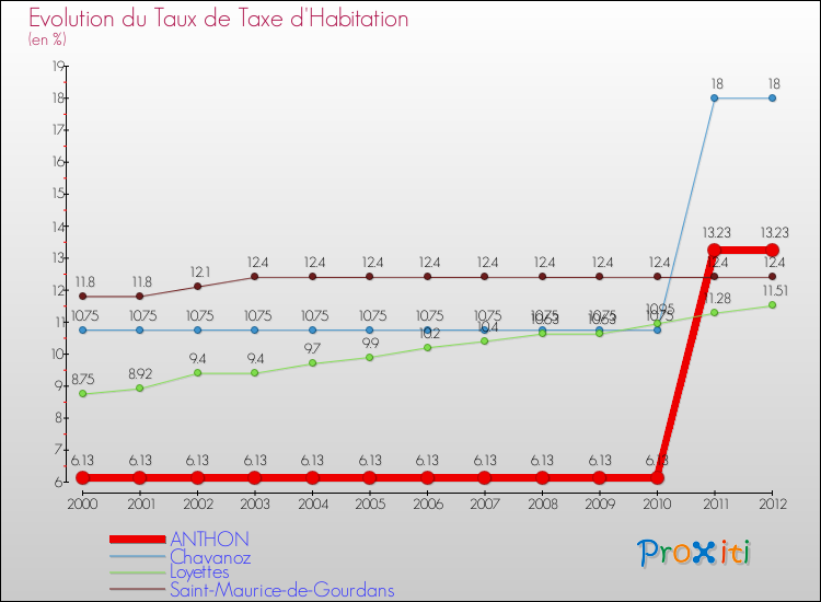Evolution du taux de la taxe d'habitation pour ANTHON et les communes proches Comparaison des taux de la taxe d'habitation pour ANTHON et les communes voisines