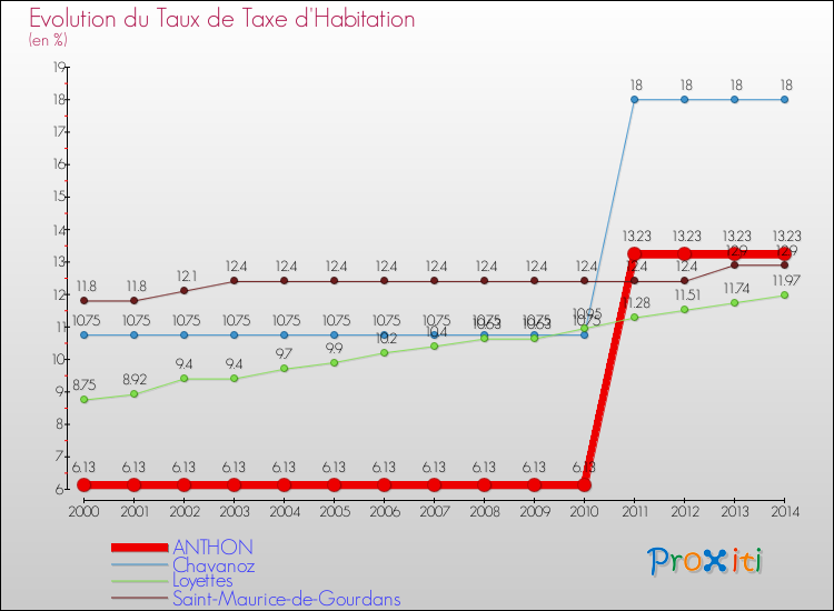 Evolution du taux de la taxe d'habitation pour ANTHON et les communes proches de 2000 à 2014 Comparaison des taux de la taxe d'habitation pour ANTHON et les communes voisines de 2000 à 2014
