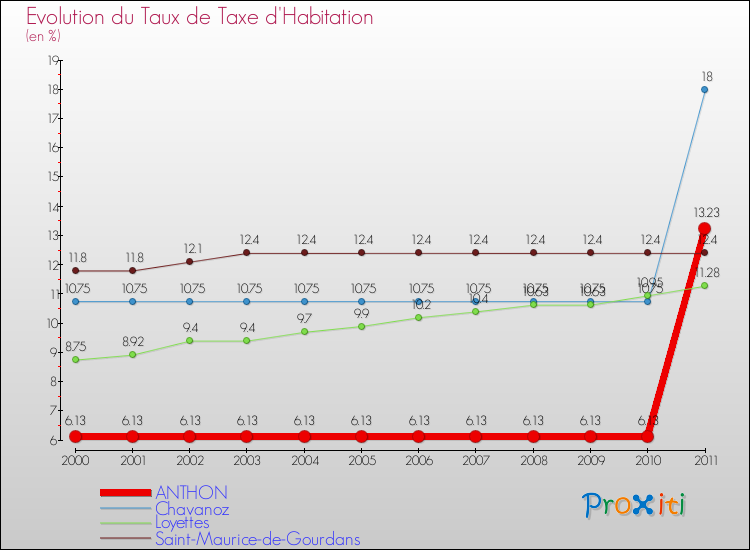 Evolution du taux de la taxe d'habitation pour ANTHON et les communes proches Comparaison des taux de la taxe d'habitation pour ANTHON et les communes voisines