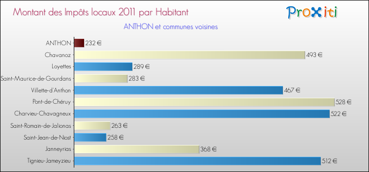 Montant des impôts locaux par Habitant pour ANTHON et les communes proches Comparaison des impôts locaux par habitant pour ANTHON et les communes voisines