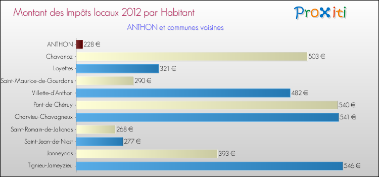 Montant des impôts locaux par Habitant pour ANTHON et les communes proches Comparaison des impôts locaux par habitant pour ANTHON et les communes voisines