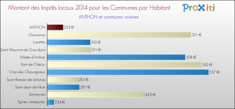 Montant des impôts locaux par Habitant pour ANTHON et les communes proches en 2014 Comparaison des impôts locaux par habitant pour ANTHON et les communes voisines en 2014