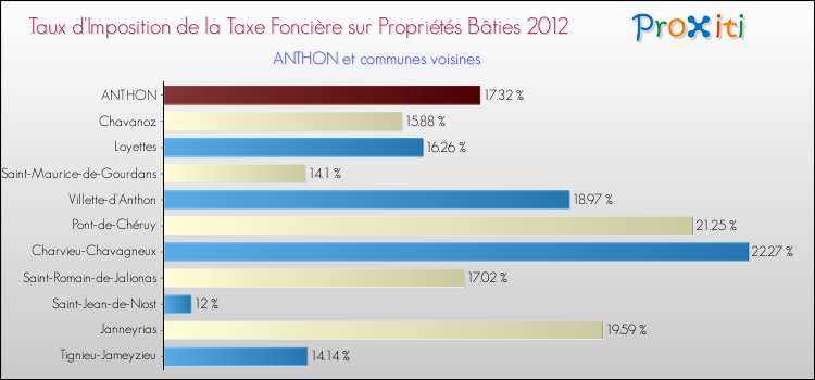 Taux d'imposition de la taxe foncière sur le bati 2012 pour ANTHON et les communes proches Comparaison des taux d'imposition de la taxe foncière sur le bati 2012 pour ANTHON et les communes voisines