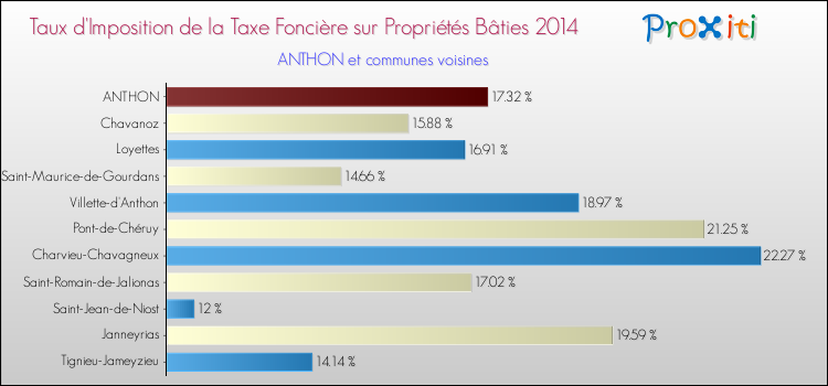 Taux d'imposition de la taxe foncière sur le bati 2014 pour ANTHON et les communes proches Comparaison des taux d'imposition de la taxe foncière sur le bati 2014 pour ANTHON et les communes voisines