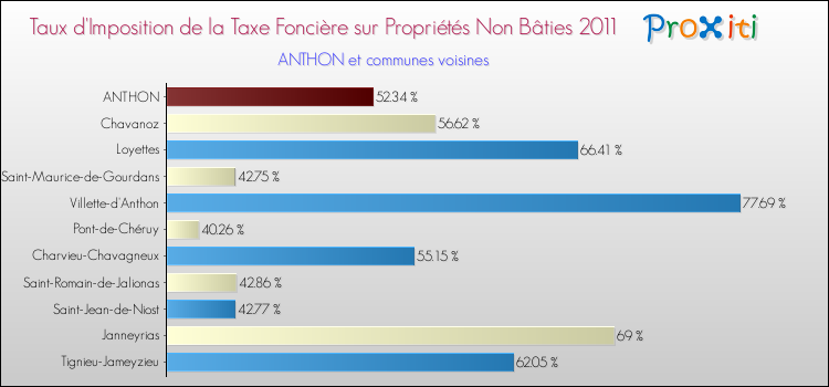 Taux d'imposition de la taxe foncière sur les immeubles et terrains non batis 2011 pour ANTHON et les communes proches Comparaison des taux d'imposition de la taxe foncière sur les immeubles et terrains non batis 2011 pour ANTHON et les communes voisines