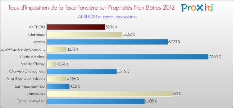 Taux d'imposition de la taxe foncière sur les immeubles et terrains non batis 2012 pour ANTHON et les communes proches Comparaison des taux d'imposition de la taxe foncière sur les immeubles et terrains non batis 2012 pour ANTHON et les communes voisines