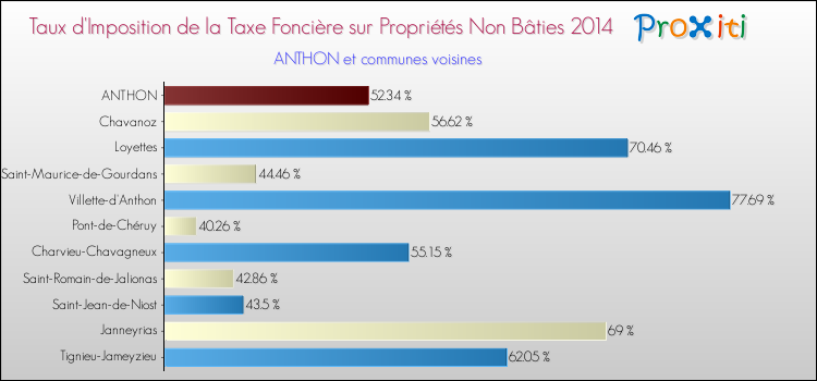 Taux d'imposition de la taxe foncière sur les immeubles et terrains non batis 2014 pour ANTHON et les communes proches Comparaison des taux d'imposition de la taxe foncière sur les immeubles et terrains non batis 2014 pour ANTHON et les communes voisines