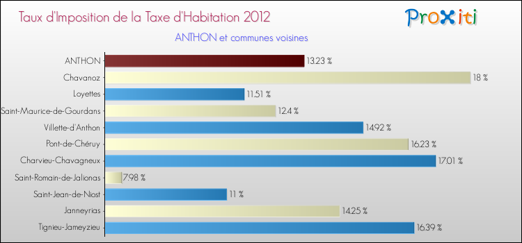 Taux d'imposition de la taxe d'habitation 2012 pour ANTHON et les communes proches Comparaison des taux d'imposition de la taxe d'habitation 2012 pour ANTHON et les communes voisines