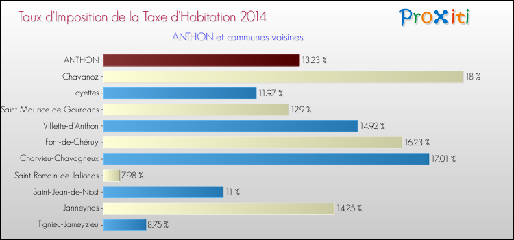 Taux d'imposition de la taxe d'habitation 2014 pour ANTHON et les communes proches Comparaison des taux d'imposition de la taxe d'habitation 2014 pour ANTHON et les communes voisines