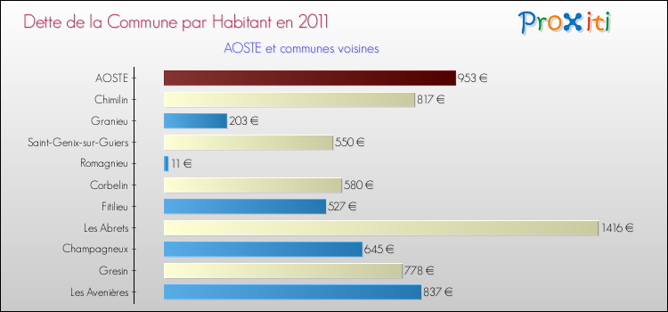 Dette par habitant de la commune en 2011 pour AOSTE et les communes proches Comparaison de la dette par habitant de la commune en 2011 pour AOSTE et les communes voisines