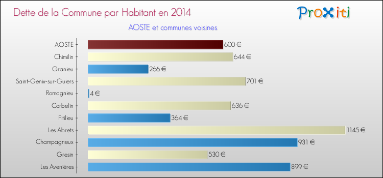 Dette par habitant de la commune en 2014 pour AOSTE et les communes proches Comparaison de la dette par habitant de la commune en 2014 pour AOSTE et les communes voisines