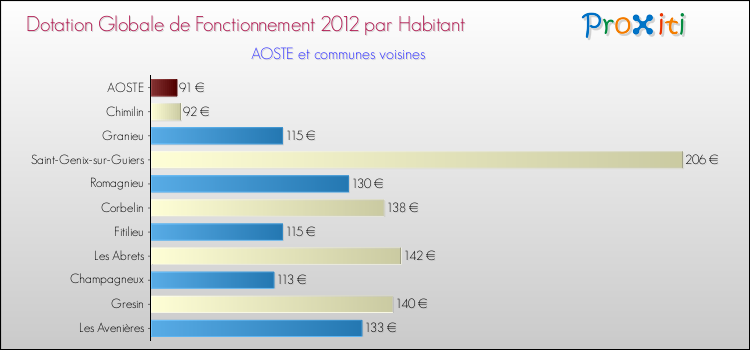 Montant des dotations globales de fonctionnement DGF par Habitant pour AOSTE et les communes proches Comparaison des des dotations globales de fonctionnement DGF par habitant pour AOSTE et les communes voisines