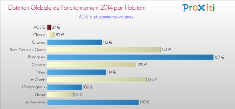 Montant des dotations globales de fonctionnement DGF par Habitant pour AOSTE et les communes proches en 2014. Comparaison des des dotations globales de fonctionnement DGF par habitant pour AOSTE et les communes voisines en 2014.
