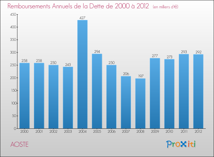 Evolution de l'annuité de la dette pour la commune de AOSTE de 2000 à 2012 Annuités de la dette pour AOSTE de 2000 à 2012