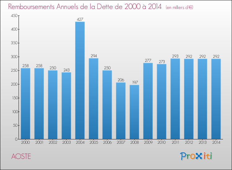 Evolution de l'annuité de la dette pour la commune de AOSTE de 2000 à 2014 Annuités de la dette pour AOSTE de 2000 à 2014