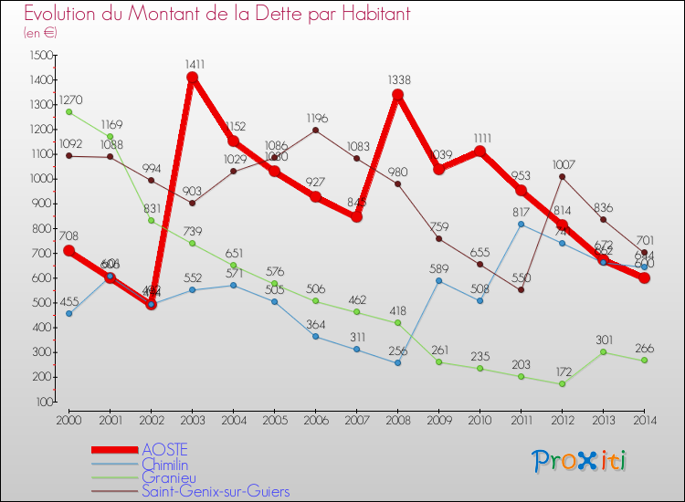 Evolution de la dette par habitant pour la commune de AOSTE et les communes proches de 2000 à 2014 Comparaison de la dette par habitant pour AOSTE et les communes voisines de 2000 à 2014