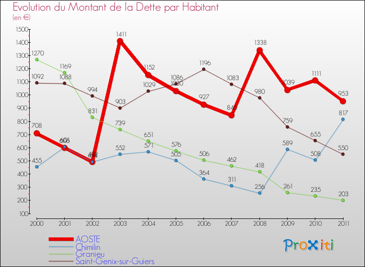 Evolution de la dette par habitant pour la commune de AOSTE et les communes proches Comparaison de la dette par habitant pour AOSTE et les communes voisines