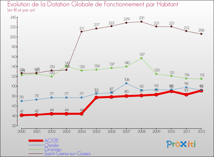 Evolution et montant de la dotation globale de fonctionnement par Habitant pour AOSTE et les communes proches Comparaison des dotations globales de fonctionnement par habitant pour AOSTE et les communes voisines